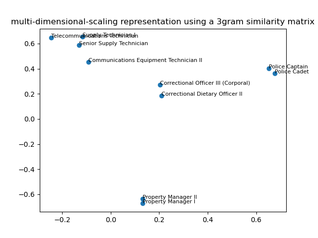multi-dimensional-scaling representation using a 3gram similarity matrix