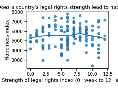 Does a country's legal rights strength lead to happiness?
